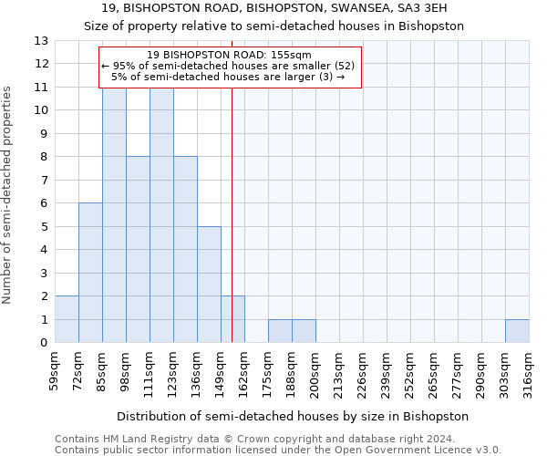 19, BISHOPSTON ROAD, BISHOPSTON, SWANSEA, SA3 3EH: Size of property relative to detached houses in Bishopston