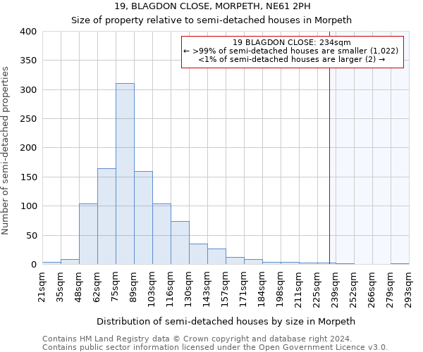 19, BLAGDON CLOSE, MORPETH, NE61 2PH: Size of property relative to detached houses in Morpeth
