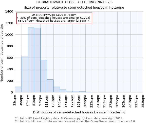 19, BRAITHWAITE CLOSE, KETTERING, NN15 7JS: Size of property relative to detached houses in Kettering