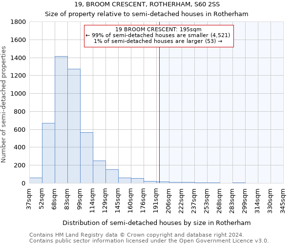 19, BROOM CRESCENT, ROTHERHAM, S60 2SS: Size of property relative to detached houses in Rotherham