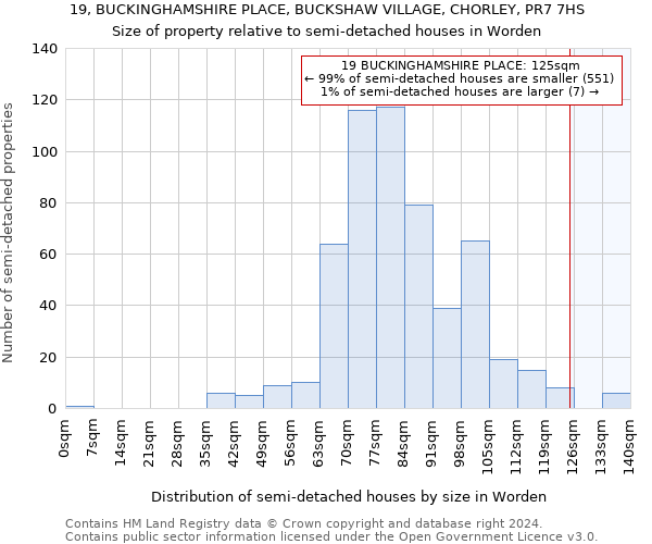 19, BUCKINGHAMSHIRE PLACE, BUCKSHAW VILLAGE, CHORLEY, PR7 7HS: Size of property relative to detached houses in Worden