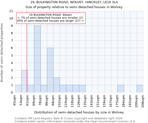 19, BULKINGTON ROAD, WOLVEY, HINCKLEY, LE10 3LA: Size of property relative to detached houses in Wolvey