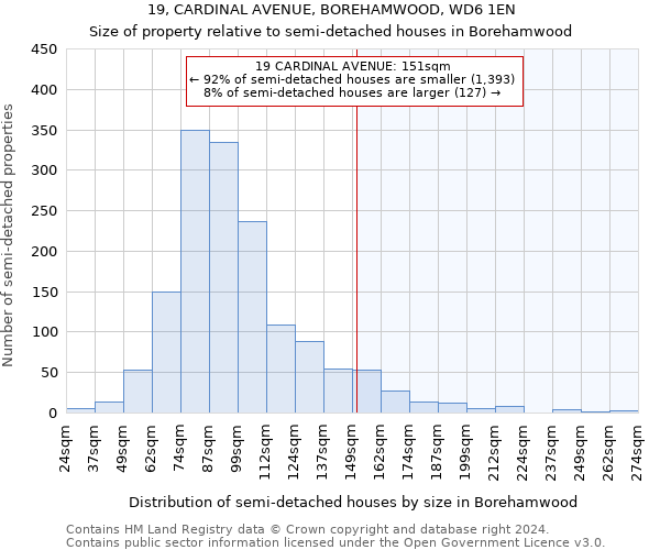 19, CARDINAL AVENUE, BOREHAMWOOD, WD6 1EN: Size of property relative to detached houses in Borehamwood