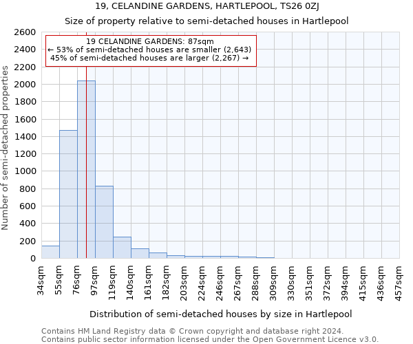 19, CELANDINE GARDENS, HARTLEPOOL, TS26 0ZJ: Size of property relative to detached houses in Hartlepool