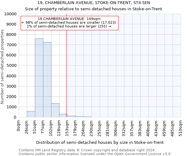 19, CHAMBERLAIN AVENUE, STOKE-ON-TRENT, ST4 5EN: Size of property relative to detached houses in Stoke-on-Trent