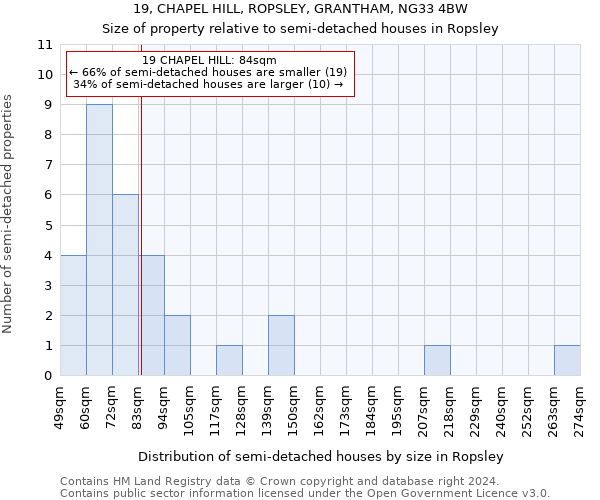 19, CHAPEL HILL, ROPSLEY, GRANTHAM, NG33 4BW: Size of property relative to detached houses in Ropsley