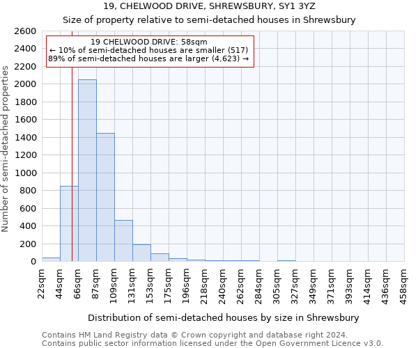 19, CHELWOOD DRIVE, SHREWSBURY, SY1 3YZ: Size of property relative to detached houses in Shrewsbury