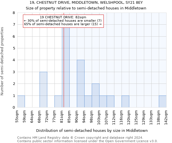 19, CHESTNUT DRIVE, MIDDLETOWN, WELSHPOOL, SY21 8EY: Size of property relative to detached houses in Middletown