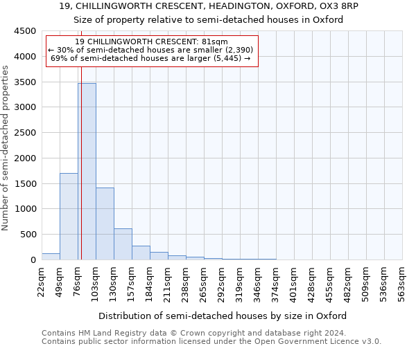 19, CHILLINGWORTH CRESCENT, HEADINGTON, OXFORD, OX3 8RP: Size of property relative to detached houses in Oxford