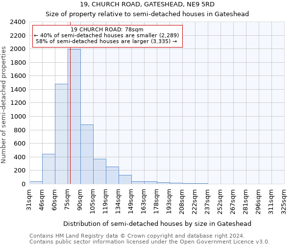 19, CHURCH ROAD, GATESHEAD, NE9 5RD: Size of property relative to detached houses in Gateshead