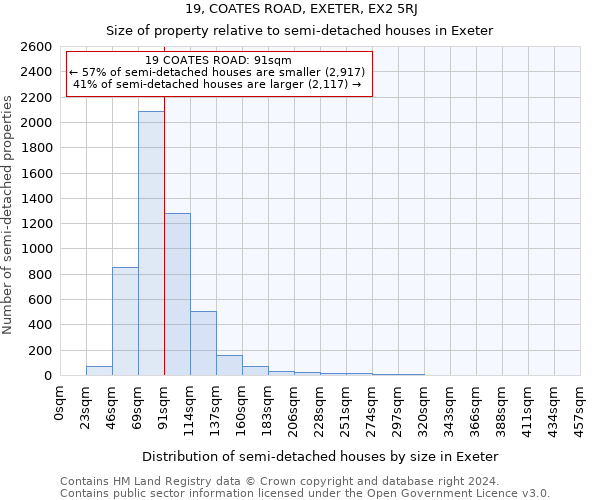 19, COATES ROAD, EXETER, EX2 5RJ: Size of property relative to detached houses in Exeter