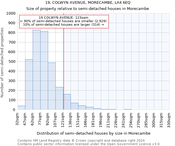 19, COLWYN AVENUE, MORECAMBE, LA4 6EQ: Size of property relative to detached houses in Morecambe