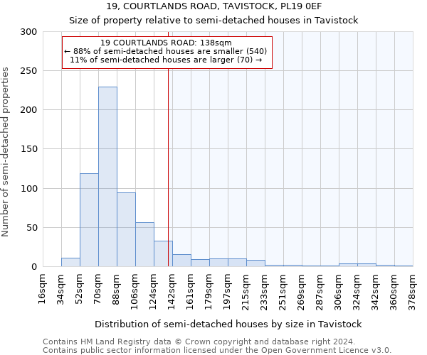 19, COURTLANDS ROAD, TAVISTOCK, PL19 0EF: Size of property relative to detached houses in Tavistock