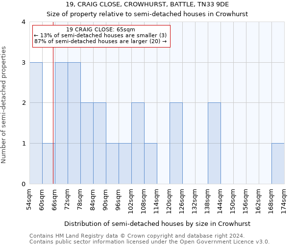 19, CRAIG CLOSE, CROWHURST, BATTLE, TN33 9DE: Size of property relative to detached houses in Crowhurst