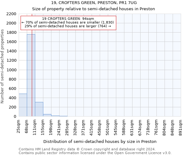 19, CROFTERS GREEN, PRESTON, PR1 7UG: Size of property relative to detached houses in Preston