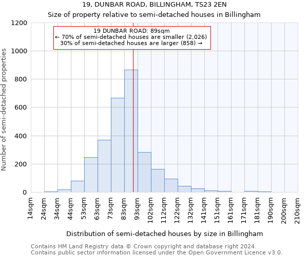 19, DUNBAR ROAD, BILLINGHAM, TS23 2EN: Size of property relative to detached houses in Billingham