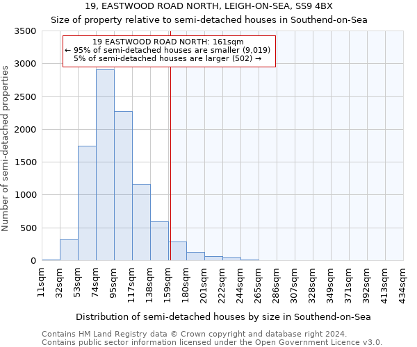 19, EASTWOOD ROAD NORTH, LEIGH-ON-SEA, SS9 4BX: Size of property relative to detached houses in Southend-on-Sea