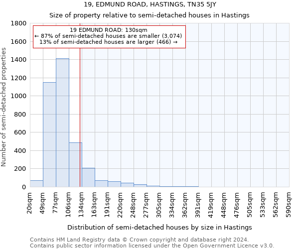 19, EDMUND ROAD, HASTINGS, TN35 5JY: Size of property relative to detached houses in Hastings