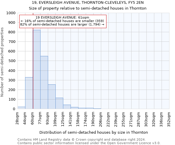 19, EVERSLEIGH AVENUE, THORNTON-CLEVELEYS, FY5 2EN: Size of property relative to detached houses in Thornton