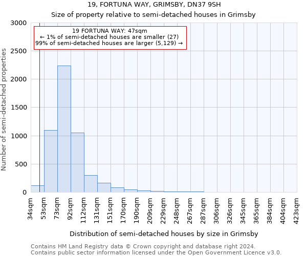 19, FORTUNA WAY, GRIMSBY, DN37 9SH: Size of property relative to detached houses in Grimsby