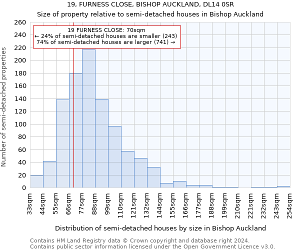 19, FURNESS CLOSE, BISHOP AUCKLAND, DL14 0SR: Size of property relative to detached houses in Bishop Auckland