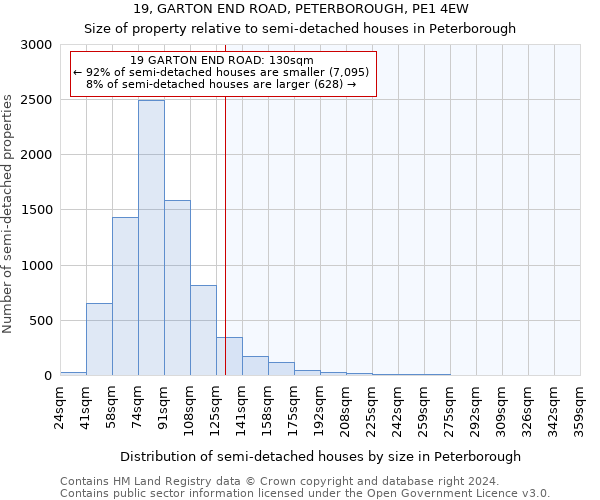 19, GARTON END ROAD, PETERBOROUGH, PE1 4EW: Size of property relative to detached houses in Peterborough