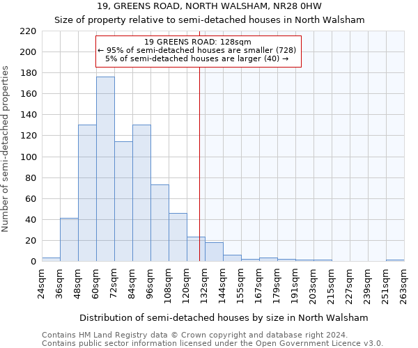 19, GREENS ROAD, NORTH WALSHAM, NR28 0HW: Size of property relative to detached houses in North Walsham