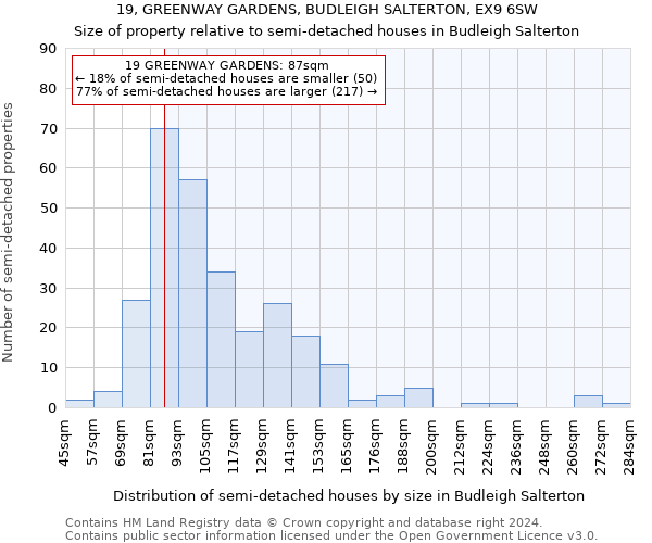 19, GREENWAY GARDENS, BUDLEIGH SALTERTON, EX9 6SW: Size of property relative to detached houses in Budleigh Salterton