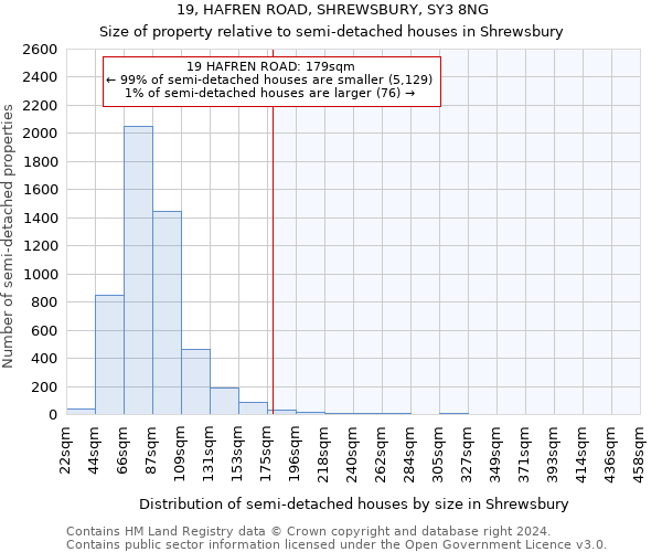 19, HAFREN ROAD, SHREWSBURY, SY3 8NG: Size of property relative to detached houses in Shrewsbury