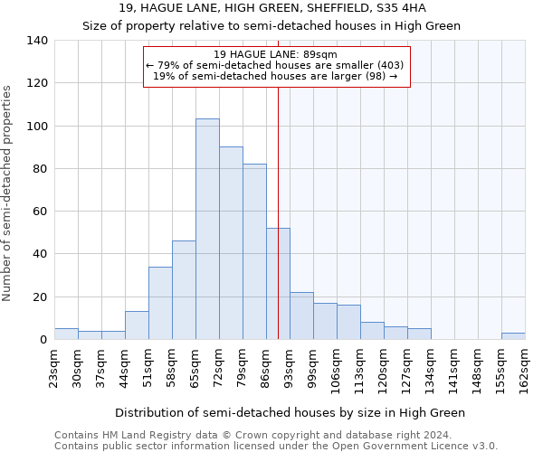 19, HAGUE LANE, HIGH GREEN, SHEFFIELD, S35 4HA: Size of property relative to detached houses in High Green