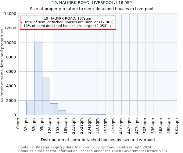 19, HALKIRK ROAD, LIVERPOOL, L18 9SP: Size of property relative to detached houses in Liverpool