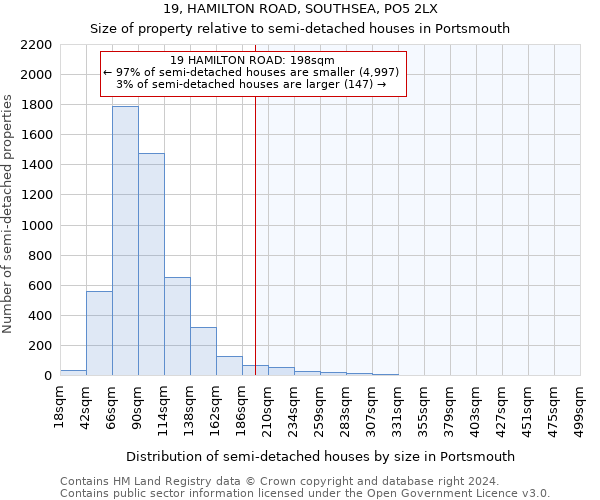 19, HAMILTON ROAD, SOUTHSEA, PO5 2LX: Size of property relative to detached houses in Portsmouth