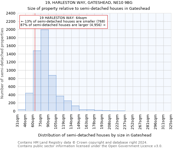 19, HARLESTON WAY, GATESHEAD, NE10 9BG: Size of property relative to detached houses in Gateshead