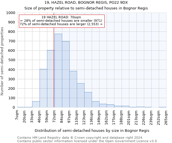 19, HAZEL ROAD, BOGNOR REGIS, PO22 9DX: Size of property relative to detached houses in Bognor Regis