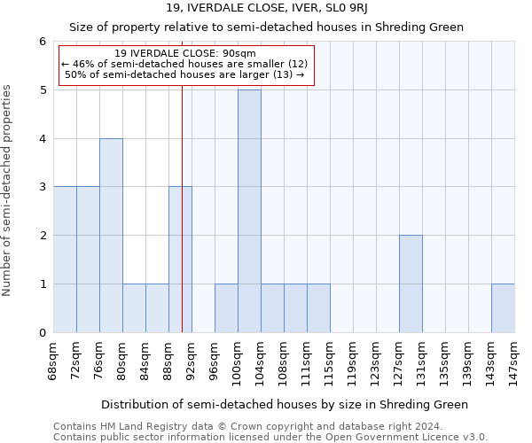 19, IVERDALE CLOSE, IVER, SL0 9RJ: Size of property relative to detached houses in Shreding Green