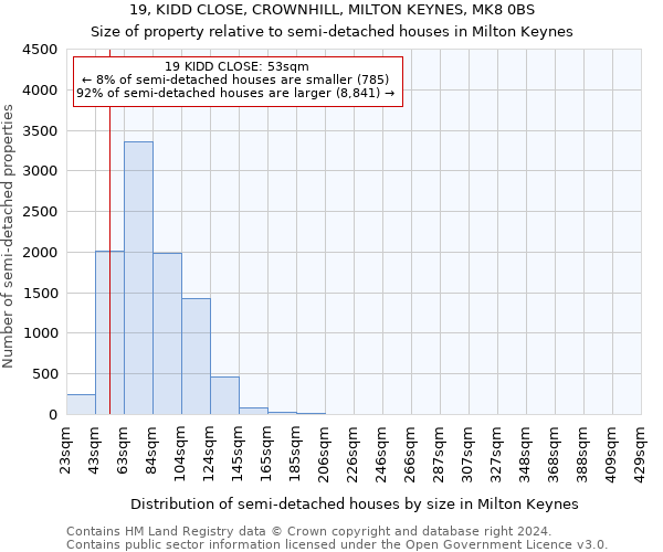 19, KIDD CLOSE, CROWNHILL, MILTON KEYNES, MK8 0BS: Size of property relative to detached houses in Milton Keynes