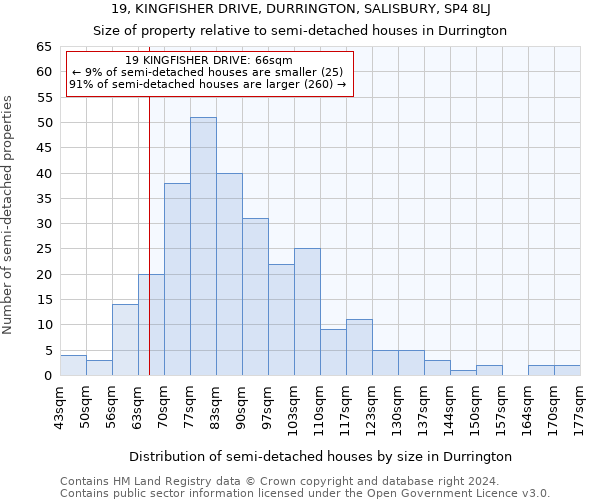 19, KINGFISHER DRIVE, DURRINGTON, SALISBURY, SP4 8LJ: Size of property relative to detached houses in Durrington