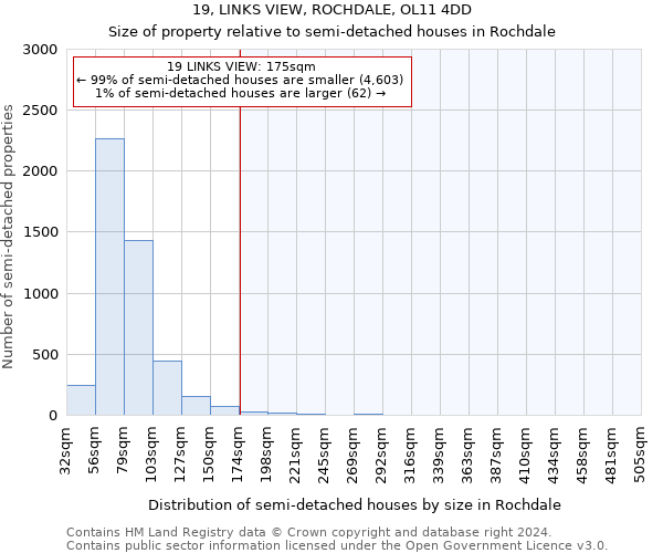 19, LINKS VIEW, ROCHDALE, OL11 4DD: Size of property relative to detached houses in Rochdale