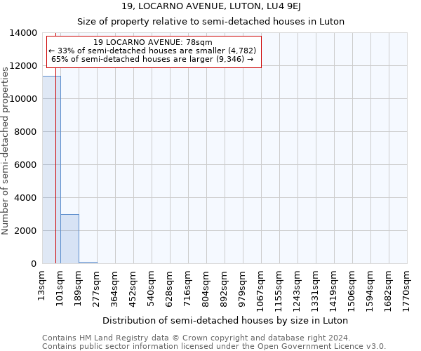 19, LOCARNO AVENUE, LUTON, LU4 9EJ: Size of property relative to detached houses in Luton