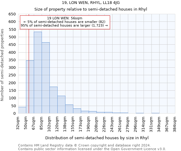 19, LON WEN, RHYL, LL18 4JG: Size of property relative to detached houses in Rhyl