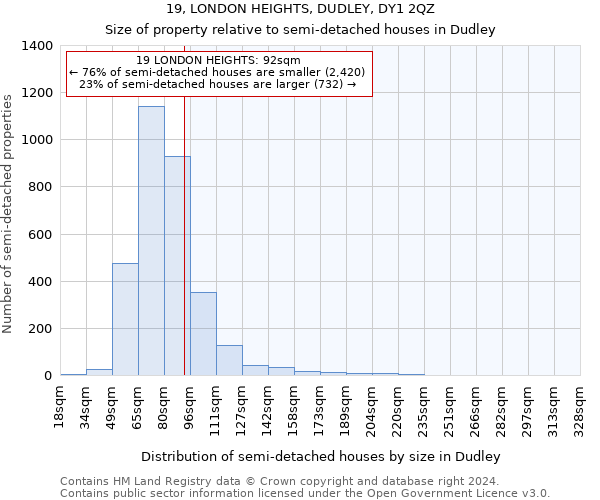 19, LONDON HEIGHTS, DUDLEY, DY1 2QZ: Size of property relative to detached houses in Dudley