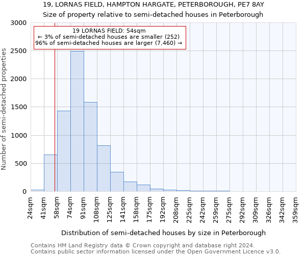 19, LORNAS FIELD, HAMPTON HARGATE, PETERBOROUGH, PE7 8AY: Size of property relative to detached houses in Peterborough