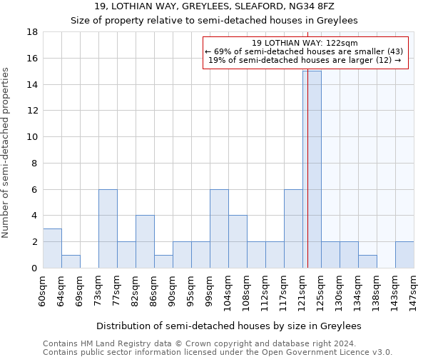 19, LOTHIAN WAY, GREYLEES, SLEAFORD, NG34 8FZ: Size of property relative to detached houses in Greylees