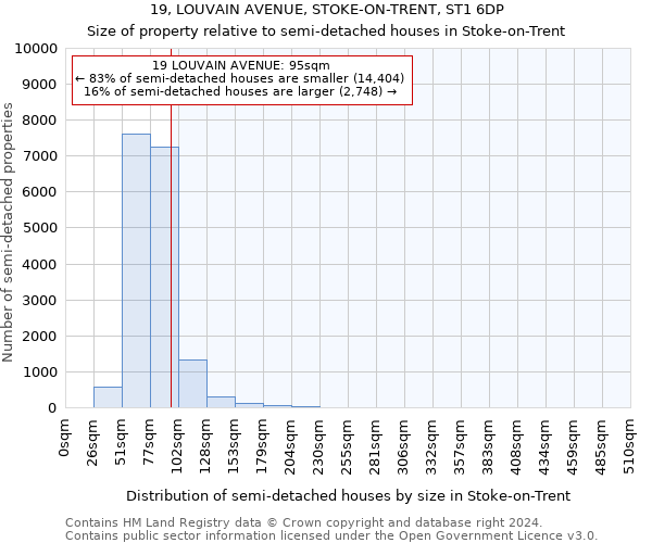 19, LOUVAIN AVENUE, STOKE-ON-TRENT, ST1 6DP: Size of property relative to detached houses in Stoke-on-Trent