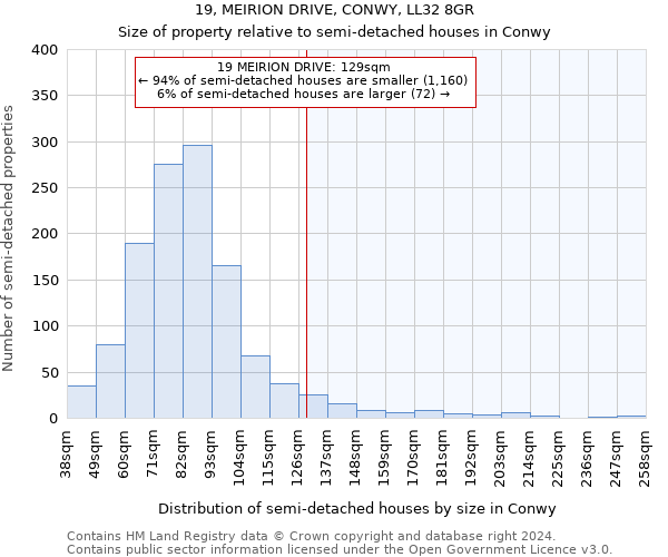 19, MEIRION DRIVE, CONWY, LL32 8GR: Size of property relative to detached houses in Conwy