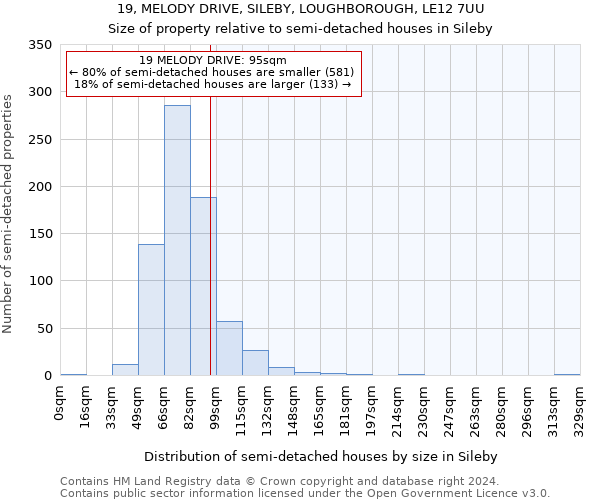 19, MELODY DRIVE, SILEBY, LOUGHBOROUGH, LE12 7UU: Size of property relative to detached houses in Sileby