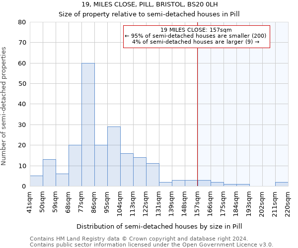 19, MILES CLOSE, PILL, BRISTOL, BS20 0LH: Size of property relative to detached houses in Pill