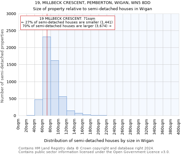 19, MILLBECK CRESCENT, PEMBERTON, WIGAN, WN5 8DD: Size of property relative to detached houses in Wigan