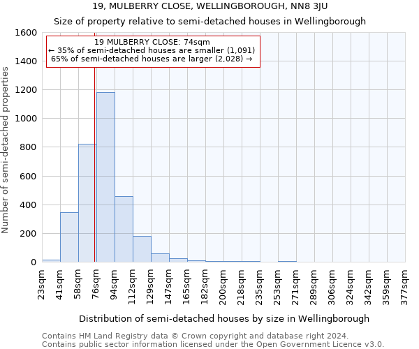 19, MULBERRY CLOSE, WELLINGBOROUGH, NN8 3JU: Size of property relative to detached houses in Wellingborough