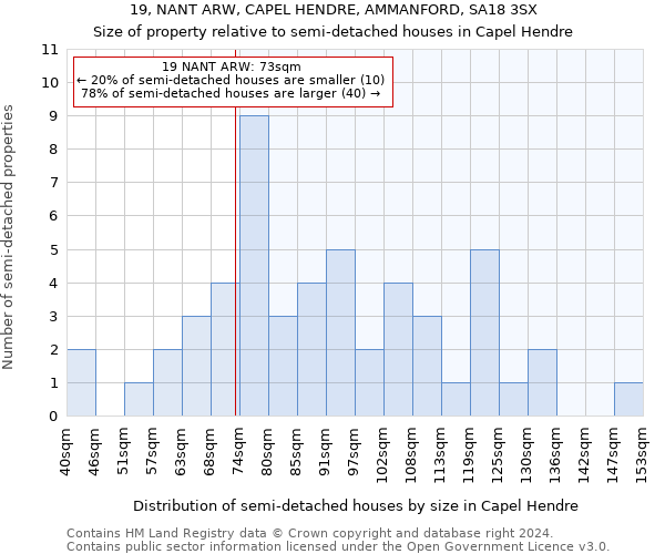 19, NANT ARW, CAPEL HENDRE, AMMANFORD, SA18 3SX: Size of property relative to detached houses in Capel Hendre